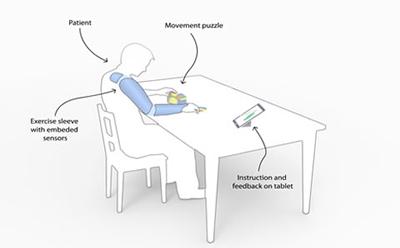 Stroke Recovery Wireless Sleve